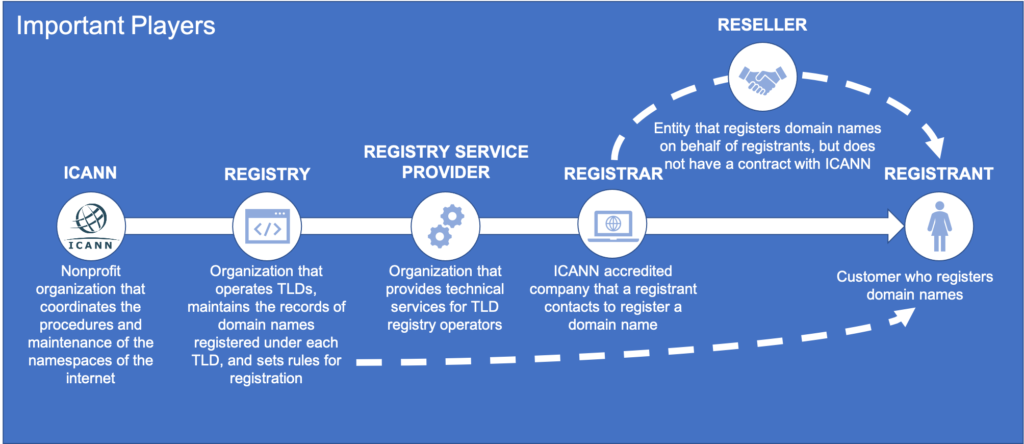 Life Cycle of a Typical gTLD Domain Name - ICANN