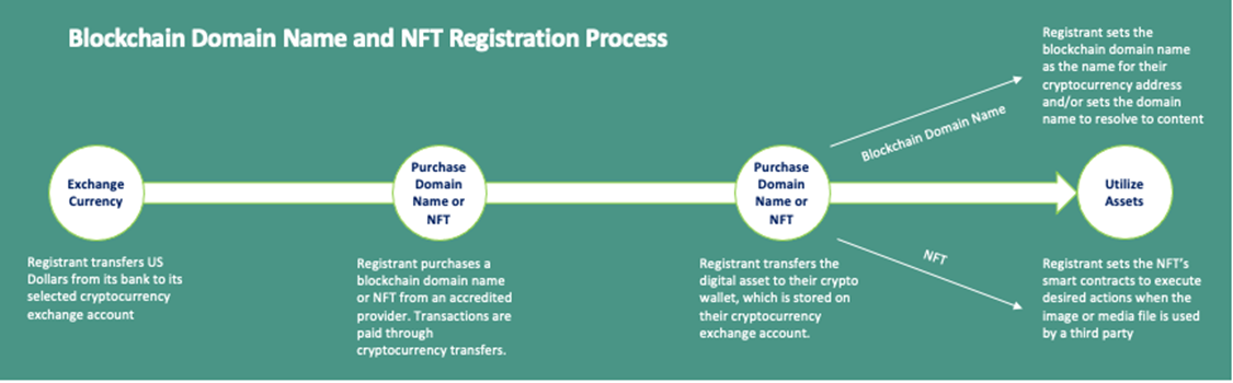 blockchain domain names nft process